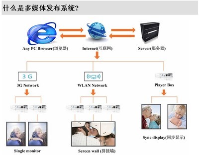 深圳市晶諾科技 高清液晶32寸蘋果外觀廣告機（網(wǎng)絡(luò)版）全面解析
